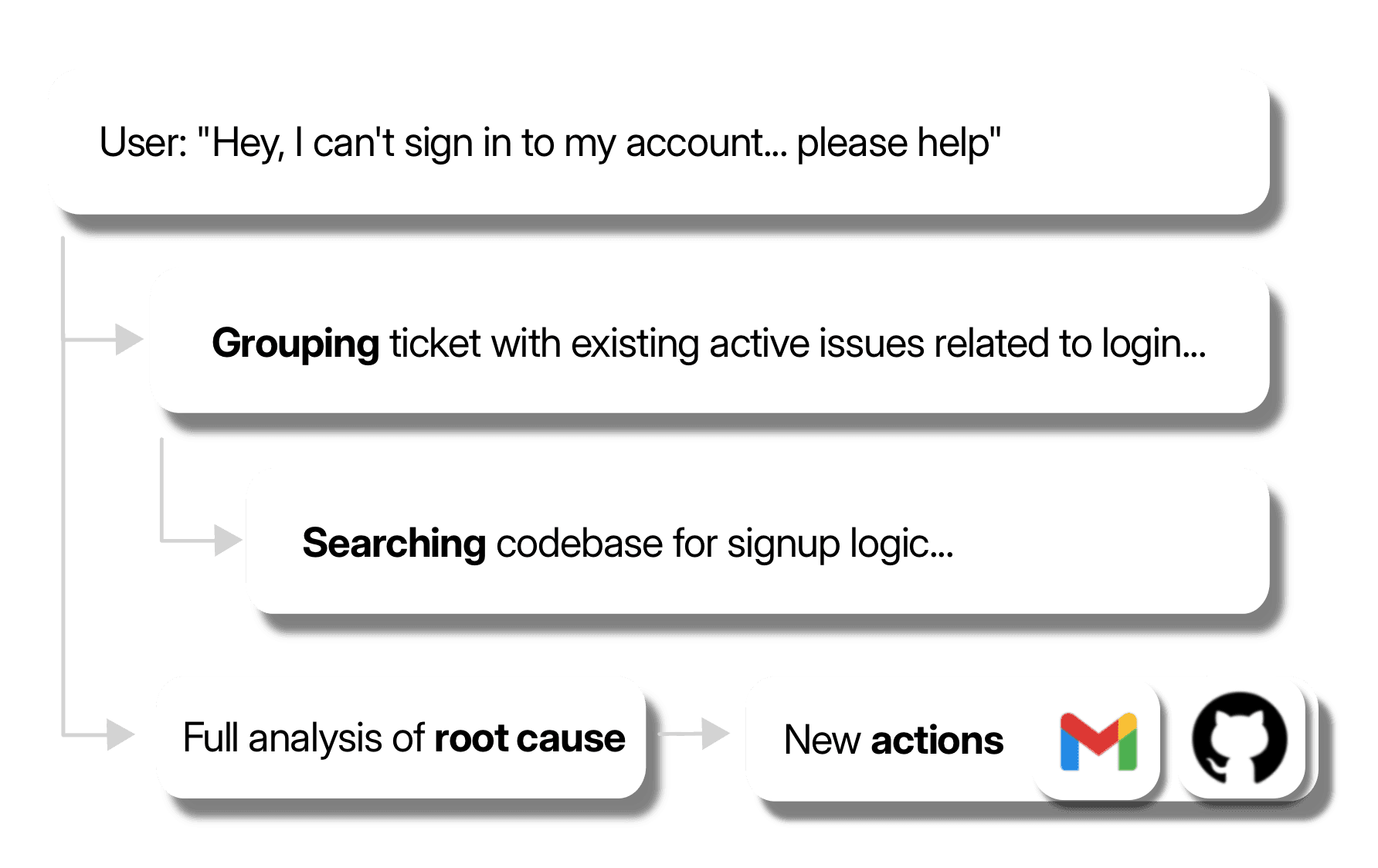 Automated triage